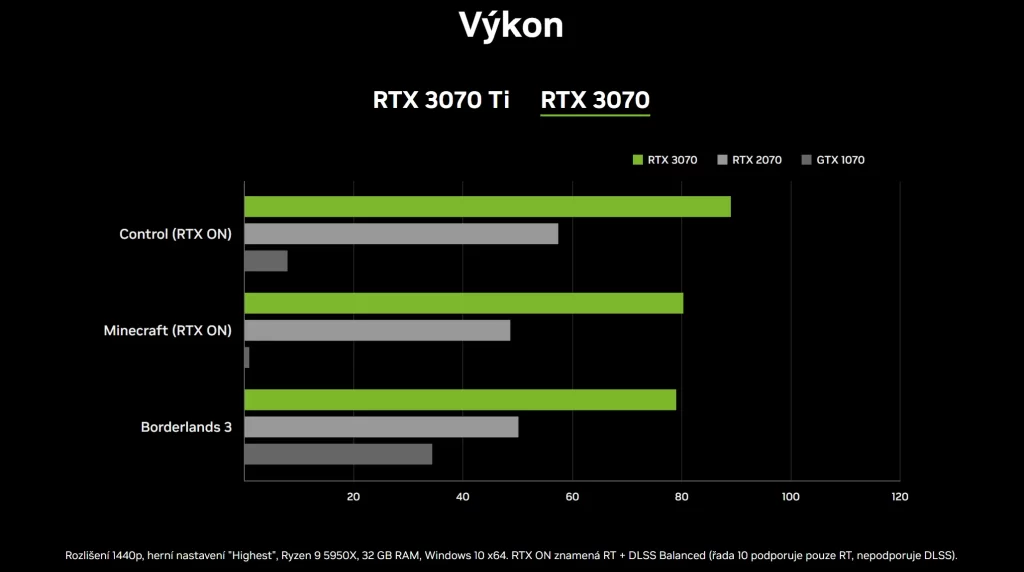 Porovnanie výkonu - Nvidia GeForce RTX 3070 vs 3070 Ti 