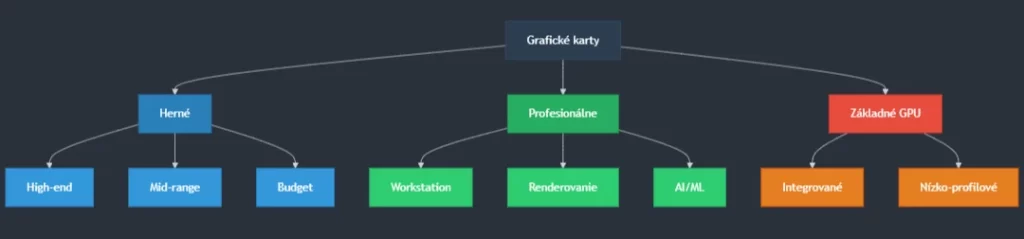 Typy grafických kariet - diagram