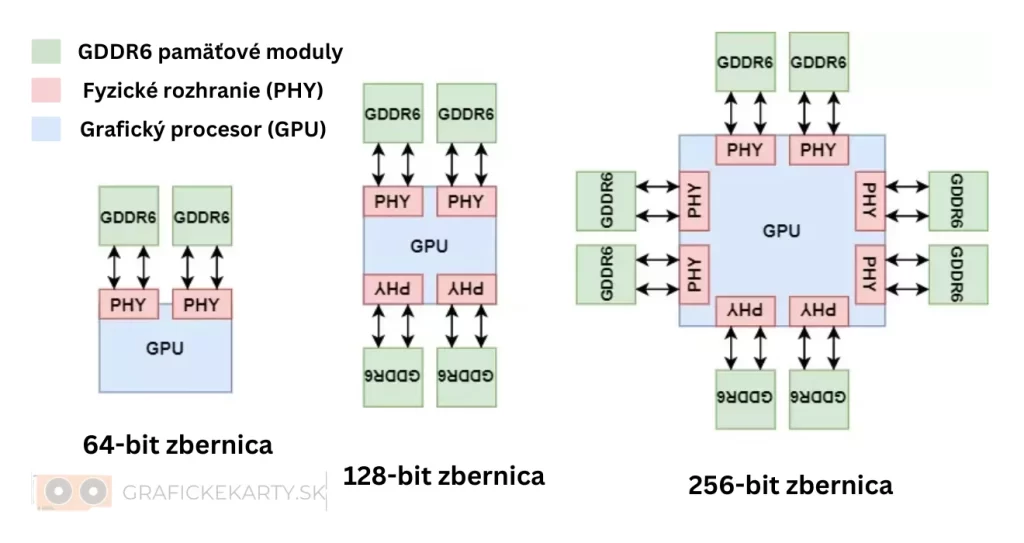 Diagram fungovania zbernice grafickej karty 64bit až 256bit