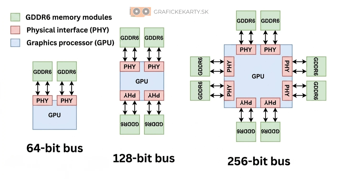 GPU memory bus width comparison diagram — 64-bit to 256-bit