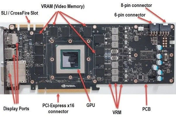 Odkrytá grafická karta s označenými komponentmi, kde pamäť grafickej karty tvoria pamäťové čipy rozmiestnené okolo hlavného GPU jadra.