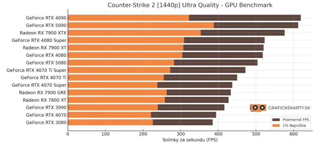 Counter Strike 2 benchmark pre 1440p rozlíšenie