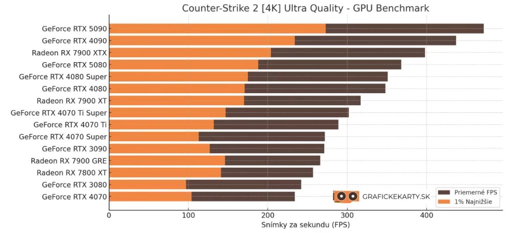 Counter Strike 2 benchmark pre 4k rozlíšenie