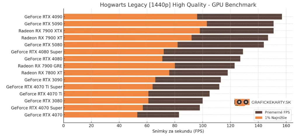 Hogwarts Legacy benchmark pre 1440p rozlíšenie