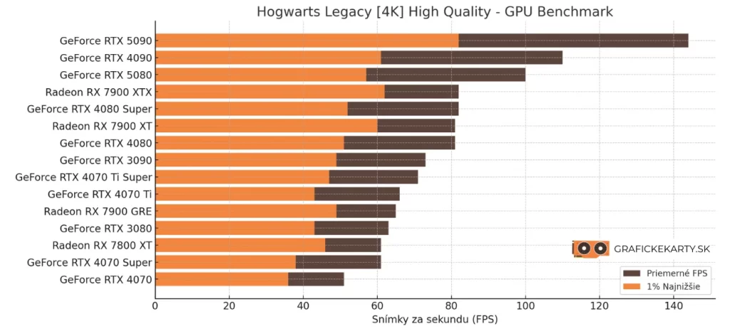 Hogwarts Legacy benchmark pre 4k rozlíšenie