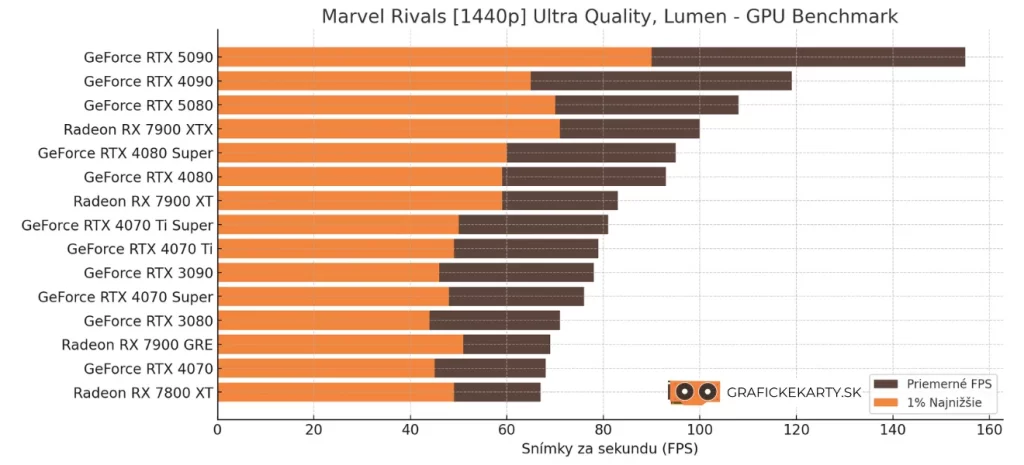 Marvel Rivals 1440p rozlíšenie - benchmark GeForce RTX 5080