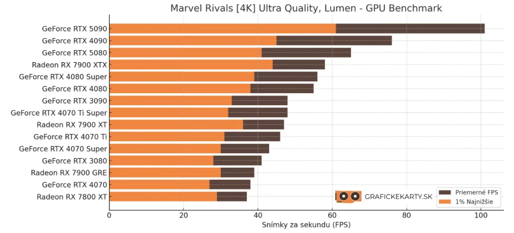 Marvel Rivals 4k rozlíšenie - benchmark RTX 5080