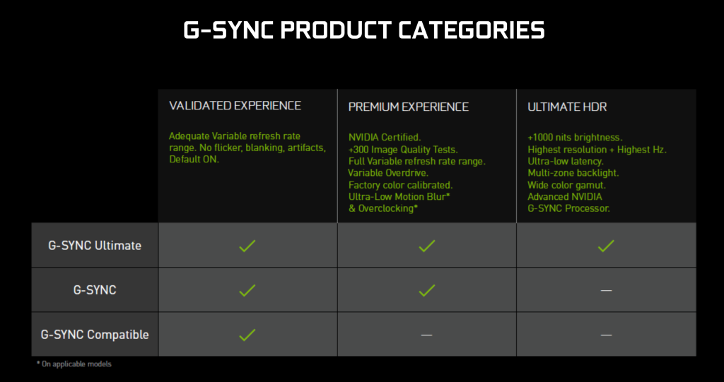 Tabuľka porovnáva technológie G-SYNC Compatible, G-SYNC a G-SYNC Ultimate