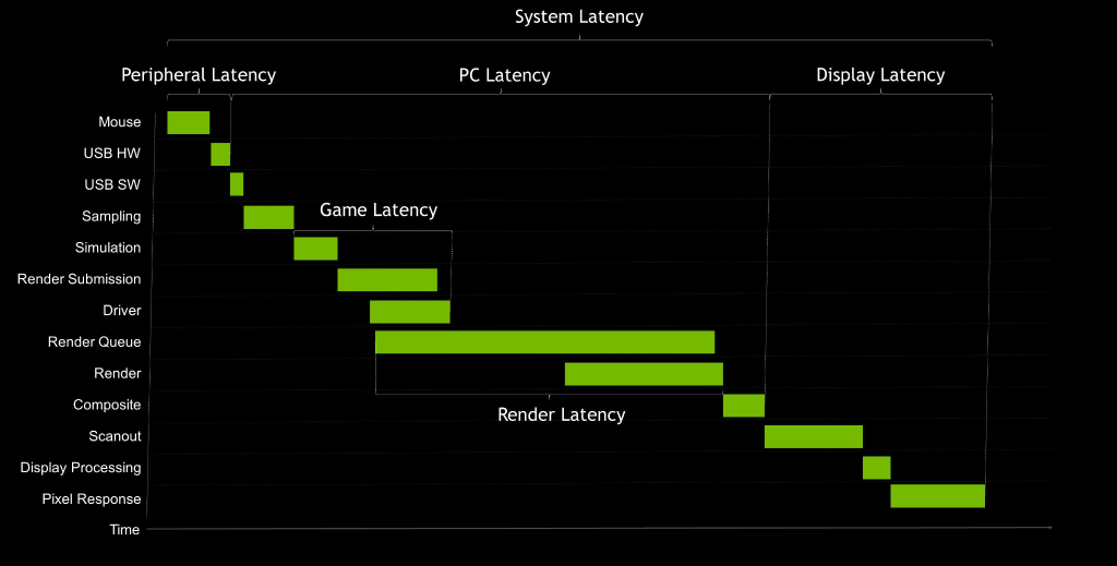 Systémová latencia zobrazená v jednotlivých fázach: periférna, PC a displejová, od kliknutia po zmenu na monitore pomocou NVIDIA G-SYNC