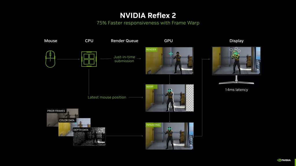 Schéma fungovania technológie NVIDIA Reflex 2 s funkciou Frame Warp. Zobrazuje cestu od pohybu myši cez CPU, GPU až po displej.