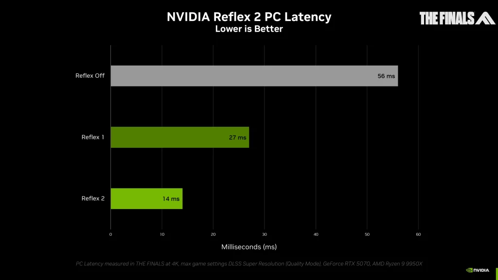 Graf porovnávajúci latenciu pri rôznych verziách NVIDIA Reflex v hre The Finals, ukazujúci zlepšenie odozvy pri aktivácii Reflex 2.

