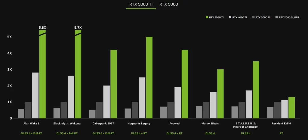 Porovnanie výkonu GeForce RTX 5060 Ti vs RTX 2060 super and RTX 3060 Ti