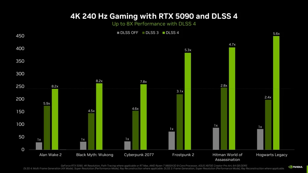 Benchmark graf NVIDIA DLSS 4, NVIDIA DLSS 3 a vypnutého NVIDIA DLSS