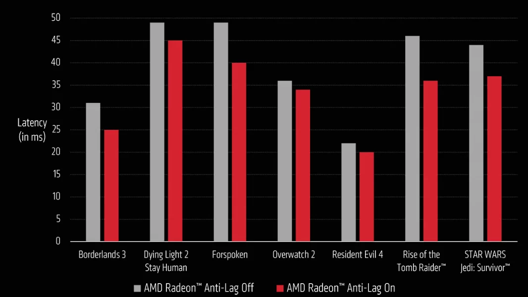Stĺpcový graf porovnávajúci latenciu (v milisekundách) v siedmich hrách s technológiou AMD Radeon Anti-Lag zapnutou (červené stĺpce) a vypnutou (sivé stĺpce). V každej hre je viditeľné zníženie latencie pri zapnutej funkcii Anti-Lag