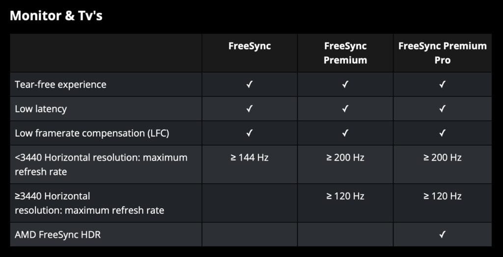 Tabuľkové porovnanie funkcií AMD FreeSync, FreeSync Premium a FreeSync Premium Pro – latencia, obnovovacia frekvencia, HDR a LFC