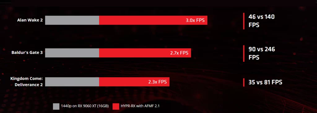 Sledovanie nárastu FPS technológiou AMD HYPR-RX na grafickej karte Radeon RX 9060 XT 16GB