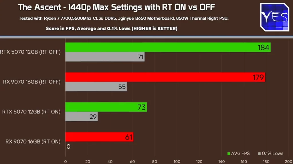 Problém ray tracingu u GPU AMD – přímé srovnání karet AMD a Nvidia v konkrétní hře
