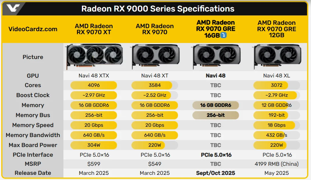 Srovnání specifikací grafických karet AMD Radeon řady RX 9000 včetně modelů RX 9070 XT, RX 9070 a připravovaného modelu RX 9070 GRE