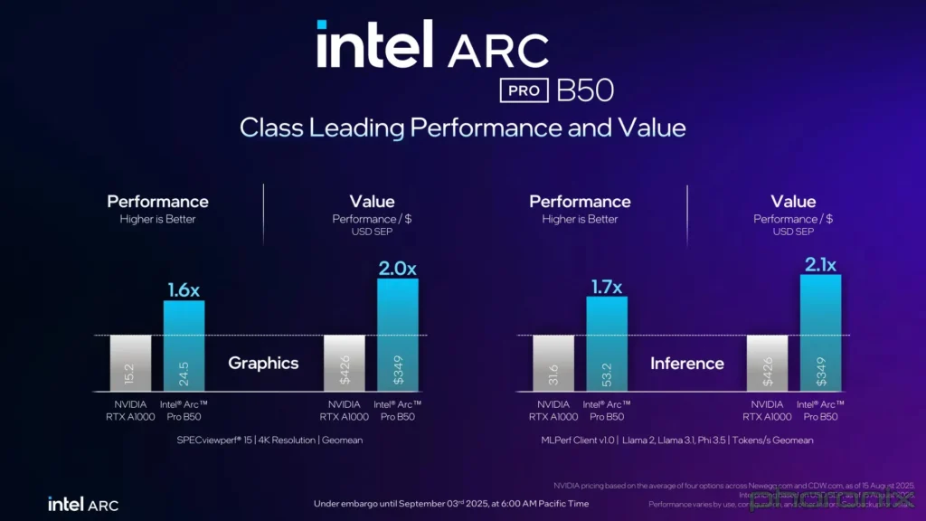 Porovnání grafické karty Intel Arc Pro B50 s konkurencí.