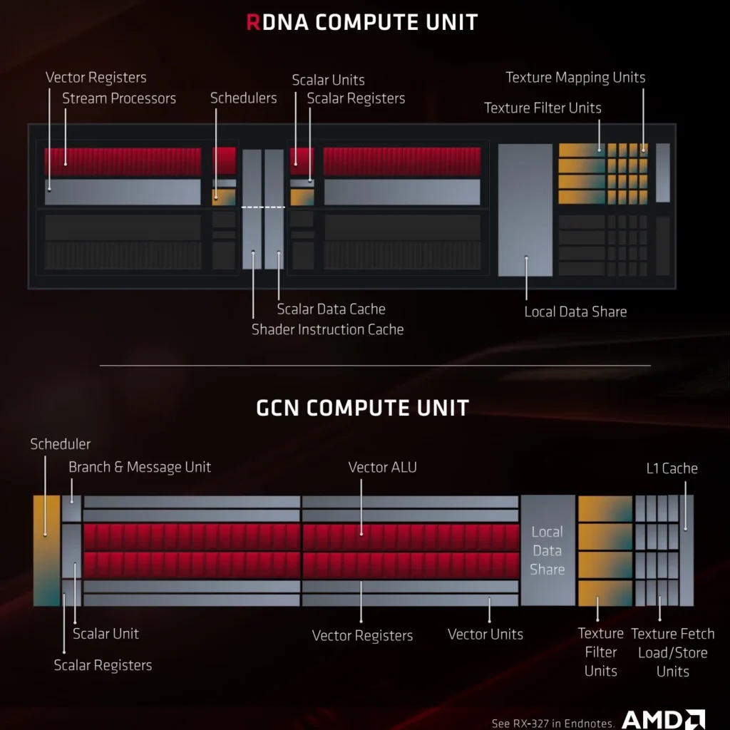 Architektúra AMD RDNA a AMD GCN - Porovnanie