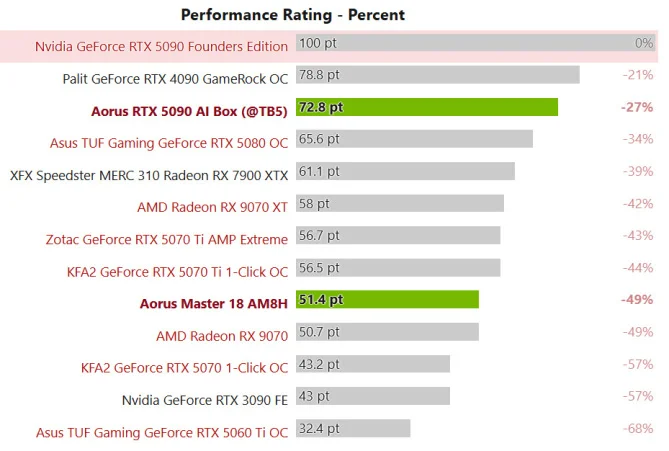 Prehľadná tabuľka výkonu Aorus RTX 5090 AI Box