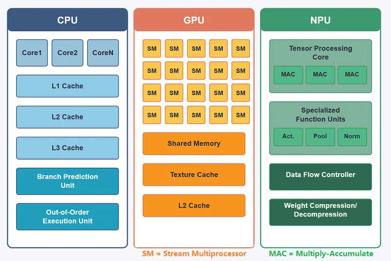 Porovnáni CPU, GPU a NPU - Neural Processing Unit