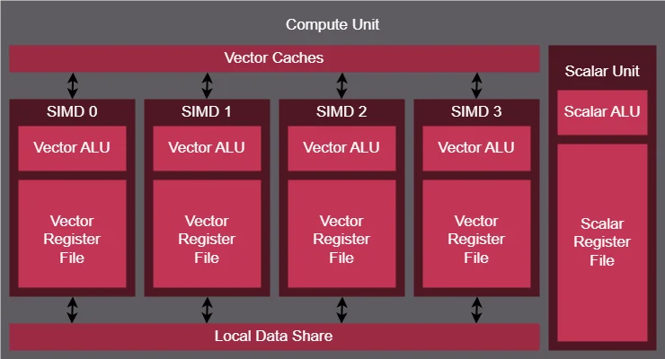 Diagram Compute Unit AMD so SIMD blokmi, vector ALU a scalar jednotkou