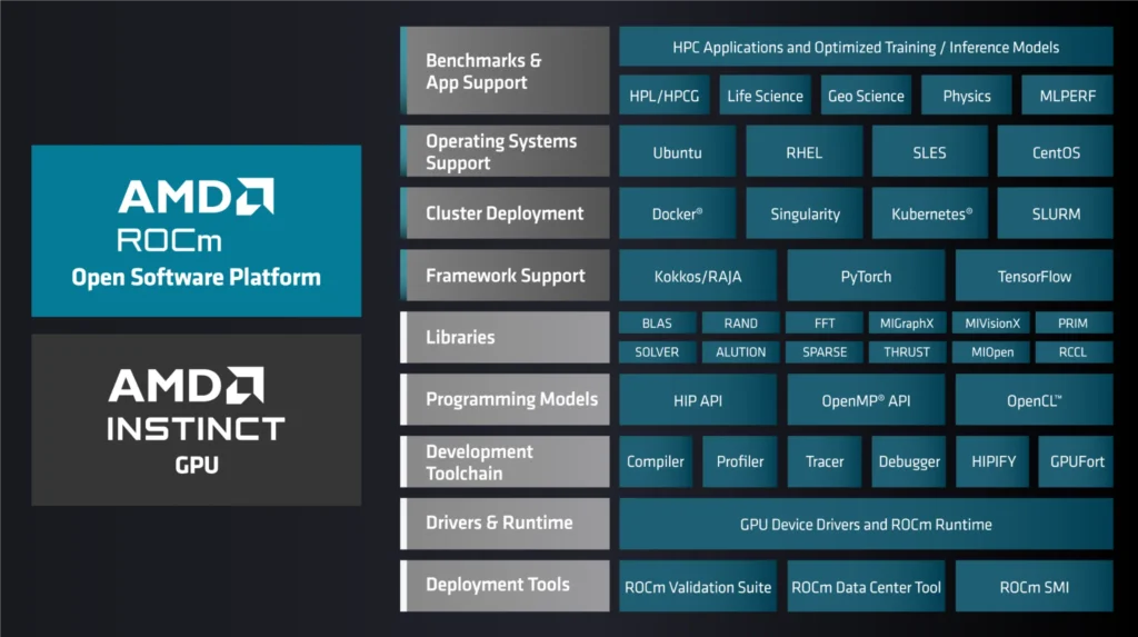 Diagram ekosystému AMD ROCm software s knižnicami, runtime a HIP/OpenCL podporou
