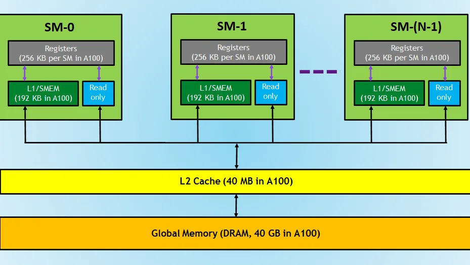 NVIDIA CUDA a schéma pamäťovej hierarchie GPU NVIDIA A100 so zobrazením jednotlivých SM blokov, registrov, L1/shared memory, L2 cache a globálnej pamäte.