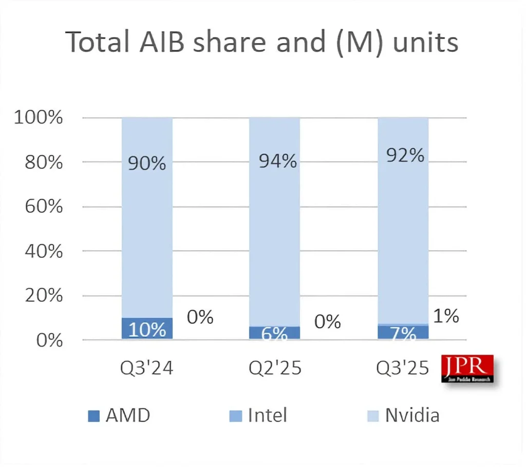 Graf trhového podielu dedikovaných GPU podľa JPR: NVIDIA 92 %, AMD 7 % a Intel 1 % v Q3 2025