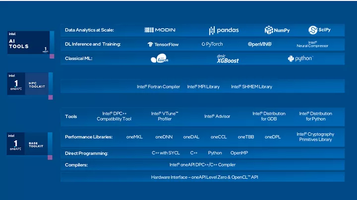 Diagram ekosystému Intel oneAPI s AI nástroji, HPC knihovnami a SYCL programováním.