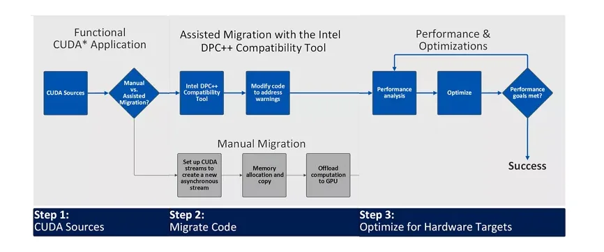 Migrace CUDA aplikací do Intel oneAPI pomocí nástroje DPC++ Compatibility Tool – kroky konverze kódu a optimalizace výkonu.