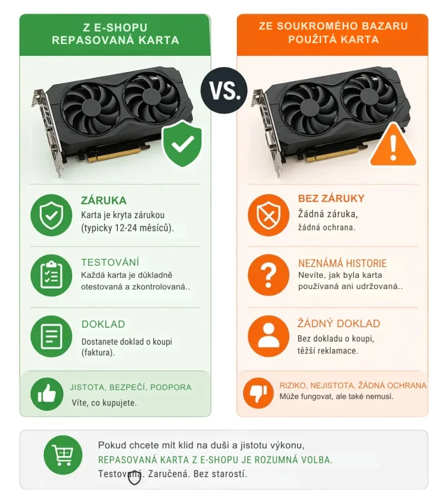 Infografika porovnávající repasovanou grafickou kartu z e-shopu (záruka, testování, doklad) s použitou kartou ze soukromého bazaru (bez záruky, neznámá historie, bez dokladu).