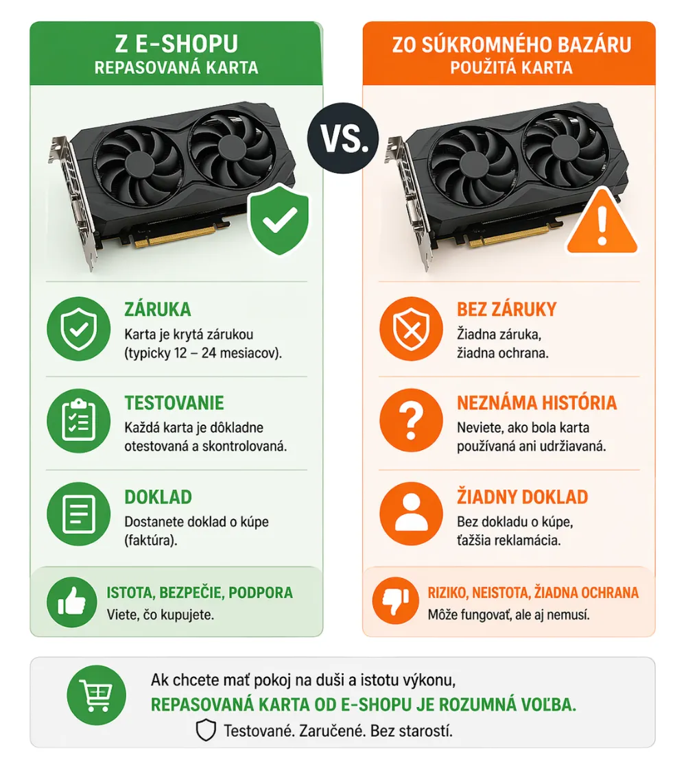 Infografika porovnávajúca repasovanú grafickú kartu z e-shopu (záruka, testovanie, doklad) s použitou kartou zo súkromného bazáru (bez záruky, neznáma história, bez dokladu).